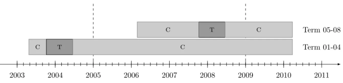 Figure 1: Treated and control definition