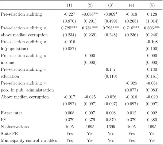 Table 10: Robustness of the corruption measure