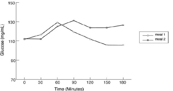 Figure 4 : Moyenne de courbes glycémiques entre 0 et 180 minutes postprandiales, de patients diabétiques  de type 1, ayant consommés soit un repas riche en lipides ● (37 g), soit un repas pauvre en lipides ○ (9 g)   mg/mL = milligramme par millilitre 