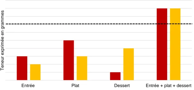 Figure 9 : Représentation des teneurs en protéines (rouge) et en lipides (jaune) d’une entrée, d’un plat et  d’un dessert, qui une fois additionnées dépassent le seuil fixé à partir duquel les glycémies pourraient être  influencées (traitillé)