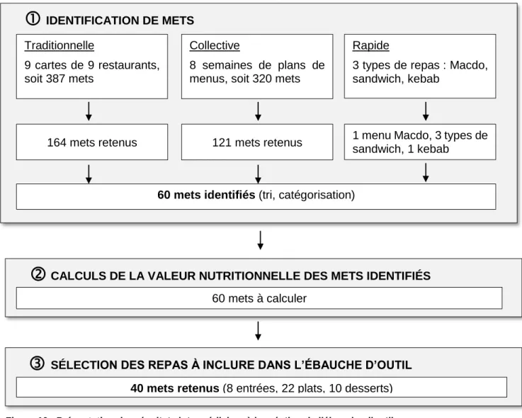 Figure 10 : Présentation des résultats intermédiaires à la création de l’ébauche d’outil 