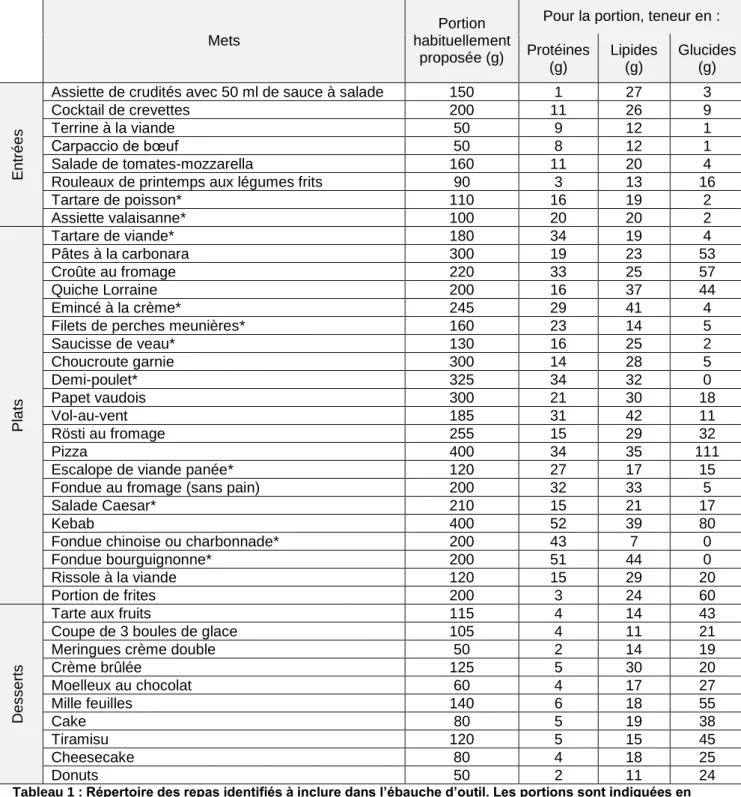 Tableau 1 : Répertoire des repas identifiés à inclure dans l’ébauche d’outil. Les portions sont indiquées en  grammes et représentatives des portions habituellement consommées