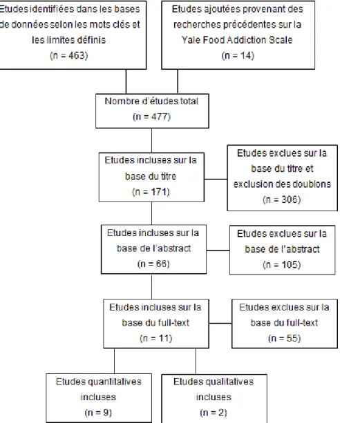 Figure 1 : Processus d’inclusion et d’exclusion des études. 