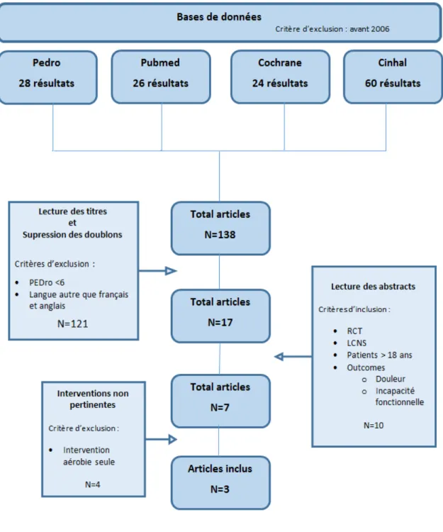 Figure 1: Processus de sélection des articles, diagramme de flux 