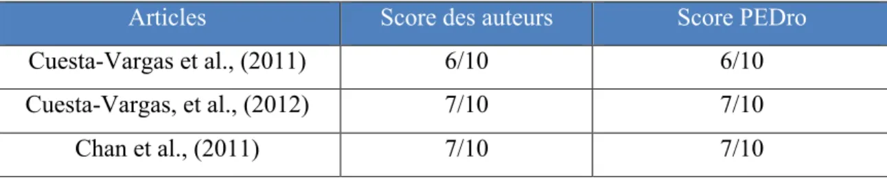 Tableau 4: Evaluation et comparaison des différents scores PEDro  