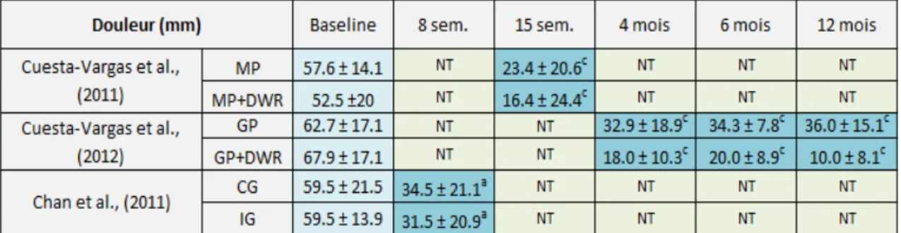 Tableau 7: Résultats de la douleur 