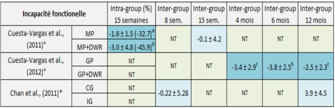 Tableau  10:  Tableau  de  résultats  de  l’incapacité  fonctionnelle,  intra-group  et  inter- inter-group 