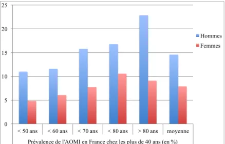 Figure 1 : Prévalence AOMI et répartition hommes-femmes en France, extrait de  Boccalon et al