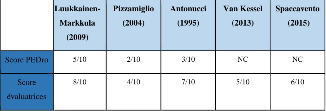 Tableau 1. Scores selon l’échelle PEDro (Extrait de l’annexe VI) 