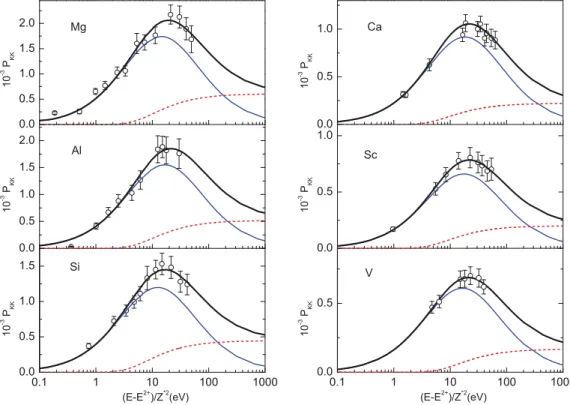 FIG. 8. (Color online) Double-to-single K -shell photoionization ratios as a function of the scaled excess energy