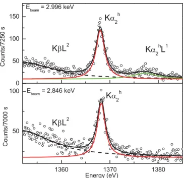 FIG. 1. (Color online) K -hypersatellite x-ray emission spectra of Mg measured at a photon beam energy just above the K -shell double-ionization threshold and in the region of the DPI cross-section maximum (2.996 keV)