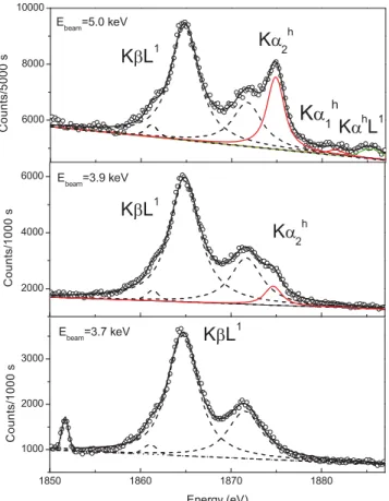 FIG. 2. (Color online) Si hypersatellite Kα 2 h and Kα 1 h spectra (red solid lines) measured at the indicated photon beam energies and the KβL 1 satellite spectrum (black dashed lines)