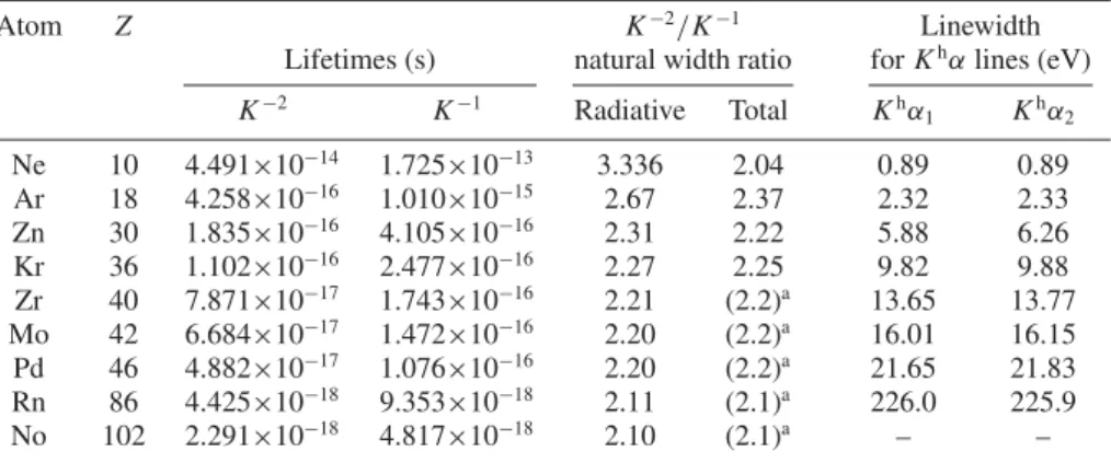 Table 2. The K − 2 and K − 1 hole state lifetimes, the K − 2 /K − 1 natural width ratios and the natural linewidths for K h α lines for selected atoms.