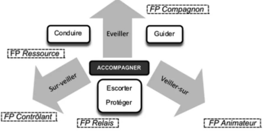 Figure 5 : Les postures des FP durant les tours de table