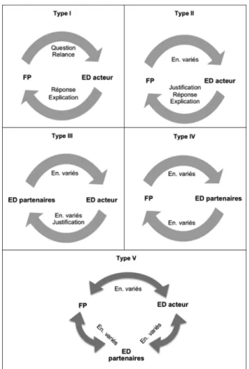 Figure 3 : Cinq types d’échanges durant les tours de parole