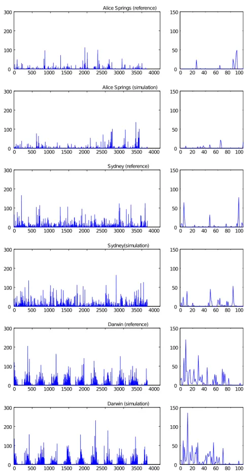 Figure 2.2: Visual comparison between the simulated and the reference daily rainfall [mm]