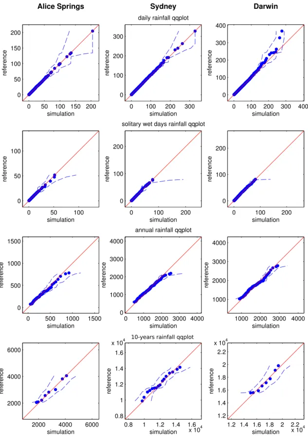 Figure 2.3: qq-plots of the empirical probability rainfall amount [mm] distributions: median of the realizations (blue dots), 5th and 95th percentile (dashed lines)