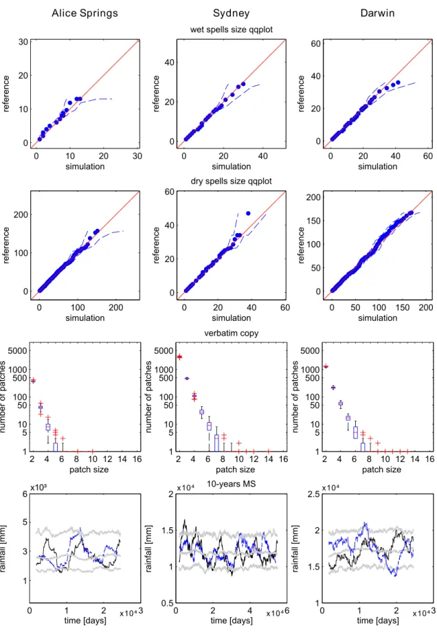 Figure 2.6: Main indicators describing the rainfall pattern: qq-plots of the dry and wet spell [days] distributions, verbatim copy box-plots as function of the patch size [days] and daily 10-year Moving Sum (M S) time-series [mm] of the reference (black li