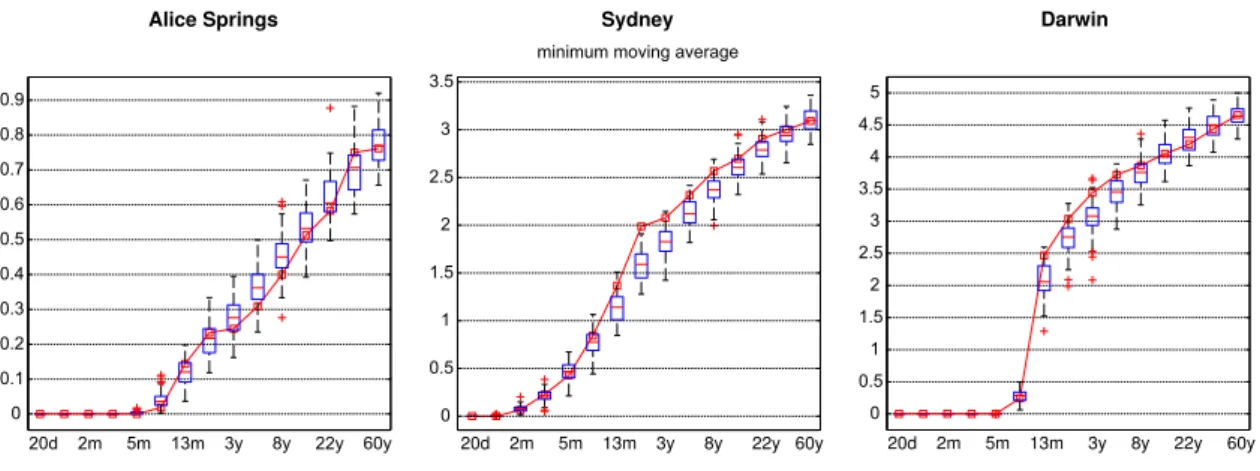 Figure 2.7: Minimum moving average of daily rainfall [mm] for different running window lengths (days, months or years)