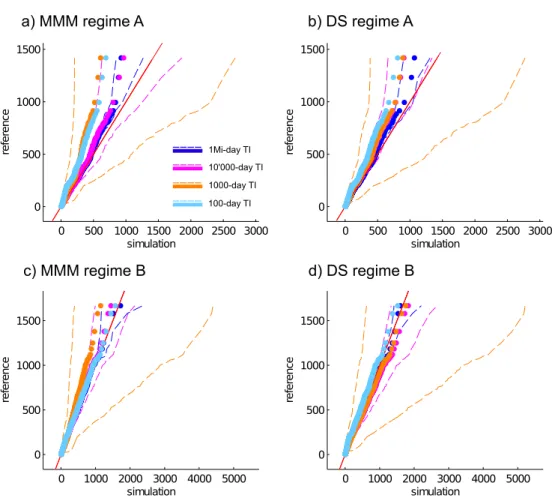 Figure 3.4: qq-plots of the two-regime-spell length distributions (days) for each simulation group (different colours), showing for each quantile: the median of the realizations (dots), 5th and 95th percentiles (dashed lines)