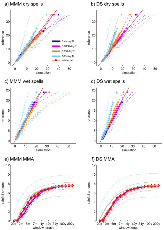 Figure 3.6: Top: qq-plots of the dry and wet spell length distributions (days) for each simulation group (different colours), showing for each quantile: the median of the realizations (dots), 5th and 95th percentiles (dashed lines)