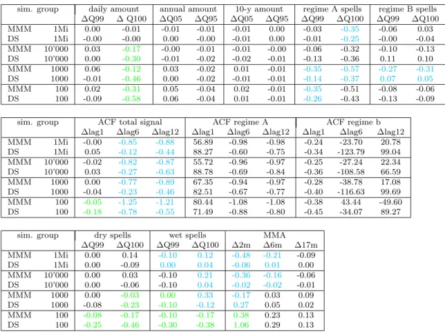 Table 3.3: Selection of indicators summarizing the average performance of the techniques.