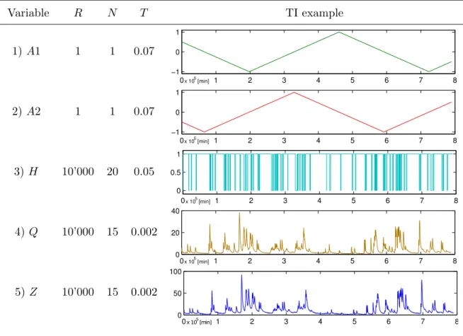 Table 4.1: DS setup proposed for flow rate time-series simulation. The parameters are: