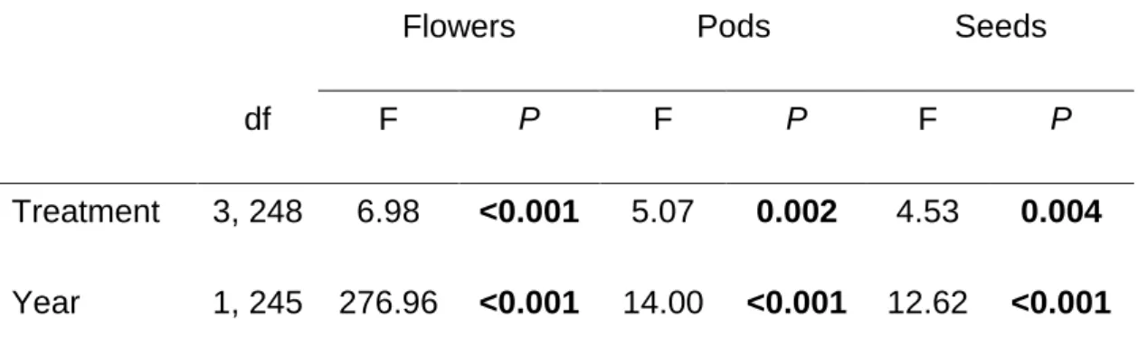 Table  S1.  Summary  of  results  from  the  mixed  model  analysis  on  the  effects  of  the  herbivory  treatment  and  year  (fixed  factors)  on  the  number  of  flowers,  pods  and  seeds in Lima bean plants