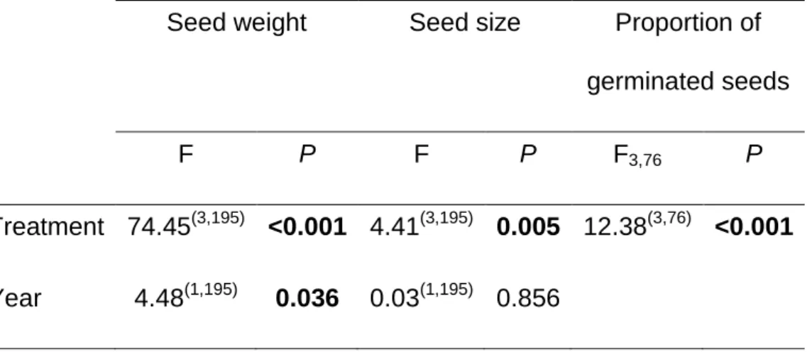Table  S2.  Summary  of  results  from  the  linear  model  analysis  on  the  effects  of  the  herbivory  treatment  and  year  on  seed  weight  and  size,  and  the  proportion  of  germinated  seeds