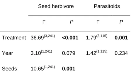 Table  S4.  Summary  of  results  from  the  mixed  model  analysis  on  the  effects  of  herbivory treatment and year on the number of the seed beetle  Z