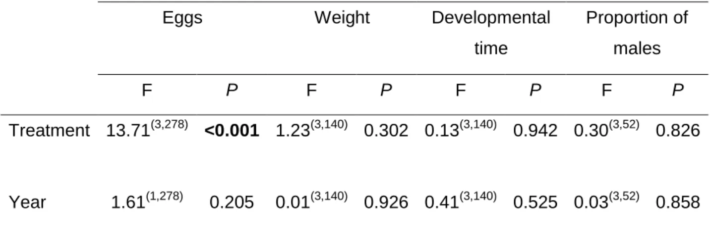 Table S5. Summary of results from the linear mixed model analysis on the effects of  herbivory treatment and year on the performance of the seed beetle  Z