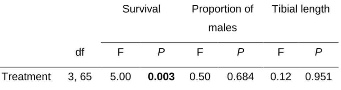 Table S6. Summary of results from the linear mixed model analysis on the effects of  herbivory treatment on several parasitoid (Stenocorse bruchivora) performance traits