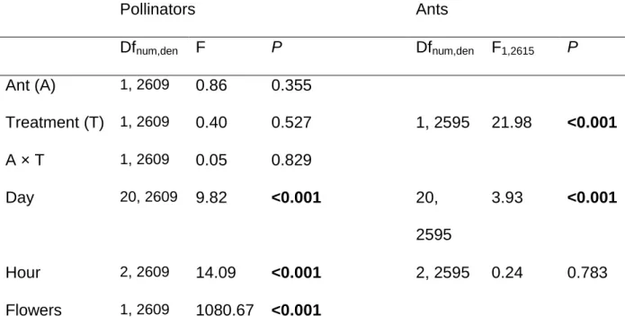 Table 1. Summary of mixed models analysing independent and interactive effects of  ant (presence vs