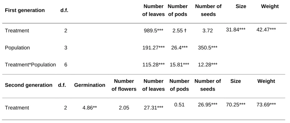 Table 1. Summary of results of the mixed model analyzing the effects of JA induction treatment (fixed factor) on: the number of  leaves, pods and seeds of two generations of Lima bean plants