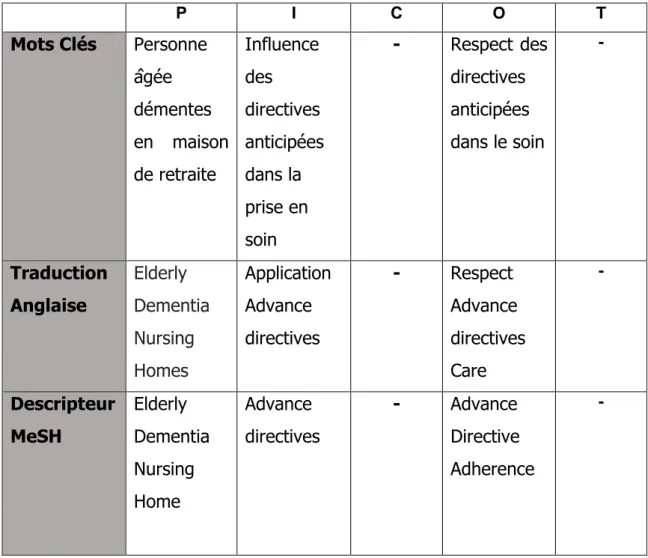 Tableau 3 : Les descripteurs  P  I  C  O  T  Mots Clés  Personne  âgée  démentes  en  maison  de retraite  Influence des  directives  anticipées dans la  prise en  soin  -  Respect des directives anticipées dans le soin  -  Traduction  Anglaise  Elderly De