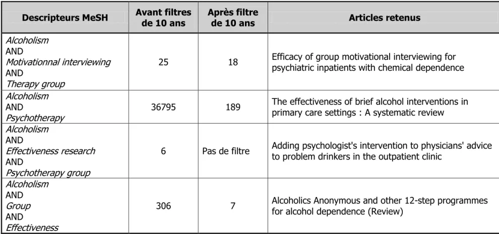 Tableau numéro 3 : Articles sélectionnés sur Cochrane 