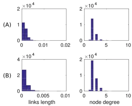 Figure 3.2: Links lengths size distribution and node degree dis- dis-tribution. Line (A) Ox Bel Ha, line (B) Sac Actun