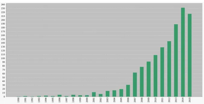 Figure 12: Number of publications per year regarding “anticancer ruthenium complexes” from 1990 to 2015 