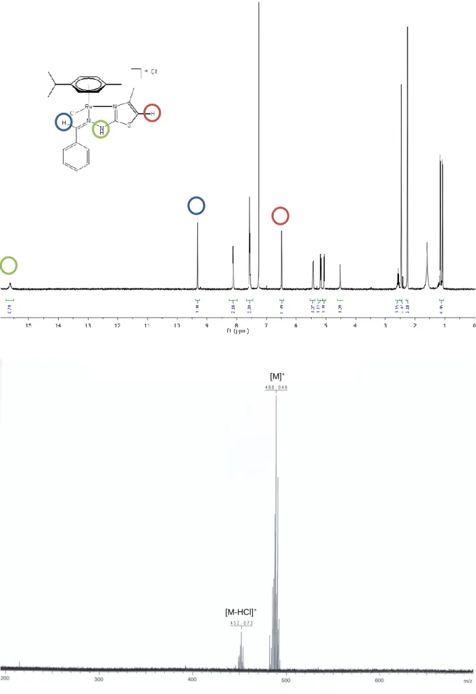 Figure 13:  1 H NMR spectrum of complex 1 in CDCl 3 , with annotated characteristic signals (top); and mass  spectrum of 1 with peaks attribution (bottom) 