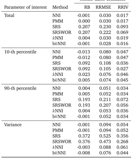 Tab. 3.2.: Monte Carlo relative bias (RB), Monte Carlo relative root mean square error (RRMSE), and Monte Carlo relative root imputation variance (RRIV) for the total estimation, the 10-th percentile estimation, the 90-th percentile estimation, and the var