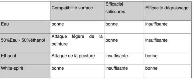 Tableau 1.  Comparatif compatibilité/efficacité solvant/surface 