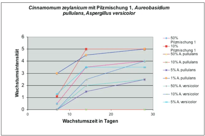 Abb.  14.  Wachstumsintensität  der  verschiedenen  Prüfpilze  auf  Cinnamomum  zeylanicum  behandelten  und  hitzegealterten Filterpapierrondellen in Abhängigkeit der Essenzkonzentrationen und der Versuchsdauer 