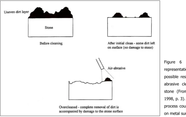 Figure  6  Schematic  representation  of  a  possible  result  of   air-abrasive  cleaning  on  stone  (From  Cooper,  1998, p