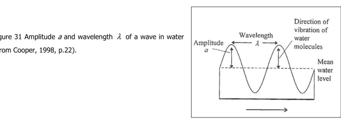 Figure  32  Constructive  and  destructive  interference  of  waves. a) In phase waves; b)  In  opposite  phase  waves  (From Cooper, 1998, p.23)