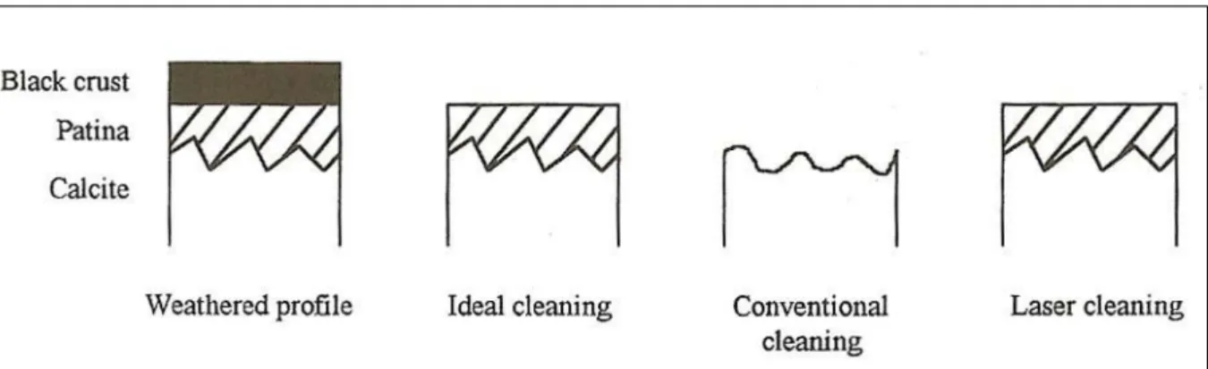 Figure 34 Schematic representation of the preservation of the patina on marble by the self-limiting effect of laser  cleaning (From Cooper, 1998, p.16)