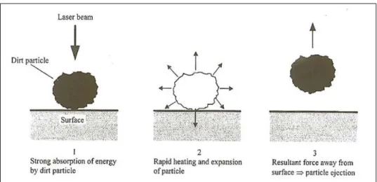 Figure 35 Schematic representation of removal of dirt particles by rapid thermal expansion  ( From Cooper, 1998,  p.52).