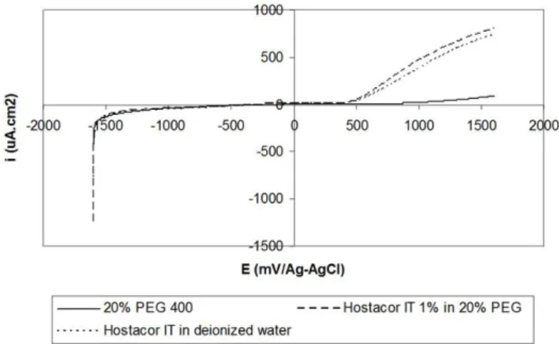 Figure 40: Polarization curves (i=f(E)) of graphite in 20% PEG 400 solution, 1% Hostacor IT ®  and  20% PEG 400 + 1% Hostacor IT ®  solution, scanning rate: 1mV/s