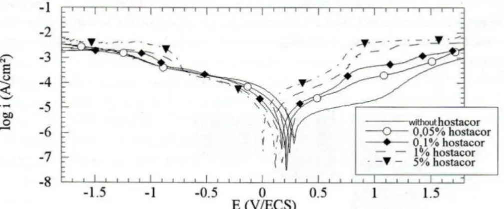 Figure 41: Polarization curves (logi=f(E)) of platinum in Hostacor IT ®  solutions,   scanning rate: 1mV/s