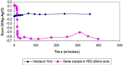 Figure 54: Corrosion potential over time for bare carbon steel samples first immersed in   1%(v/v) Hostacor IT ®  and then in 20%(v/v) PEG 400