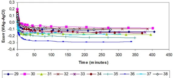 Figure 57: Corrosion potential over time for corroded carbon steel samples in  20%(v/v) PEG 400 / 1%(v/v) Hostacor IT ®  in deionized water.